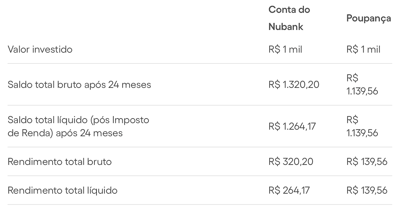Como as Caixinhas do Nubank Podem Fazer Seu Dinheiro Render Mais Rápido