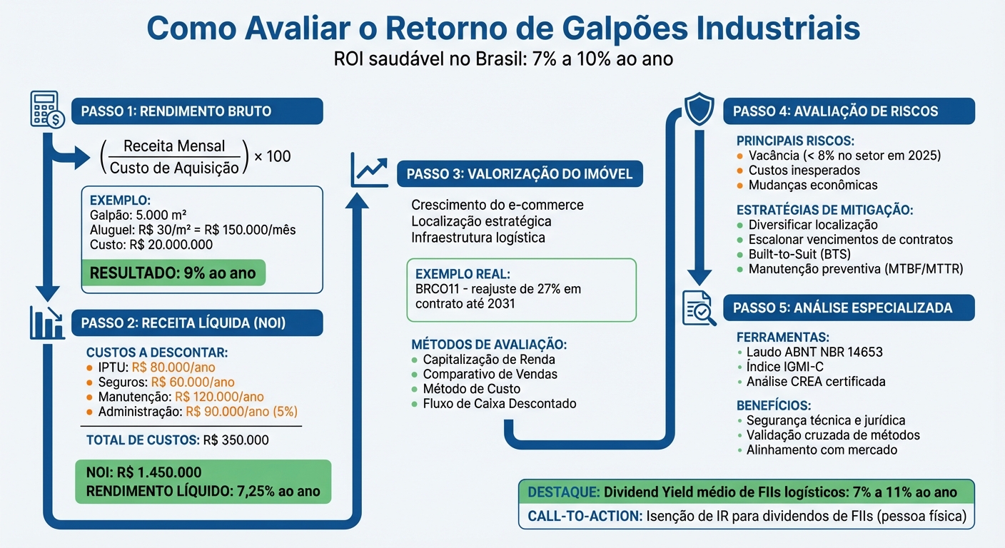 Como calcular o Dividend Yield de um FII logístico