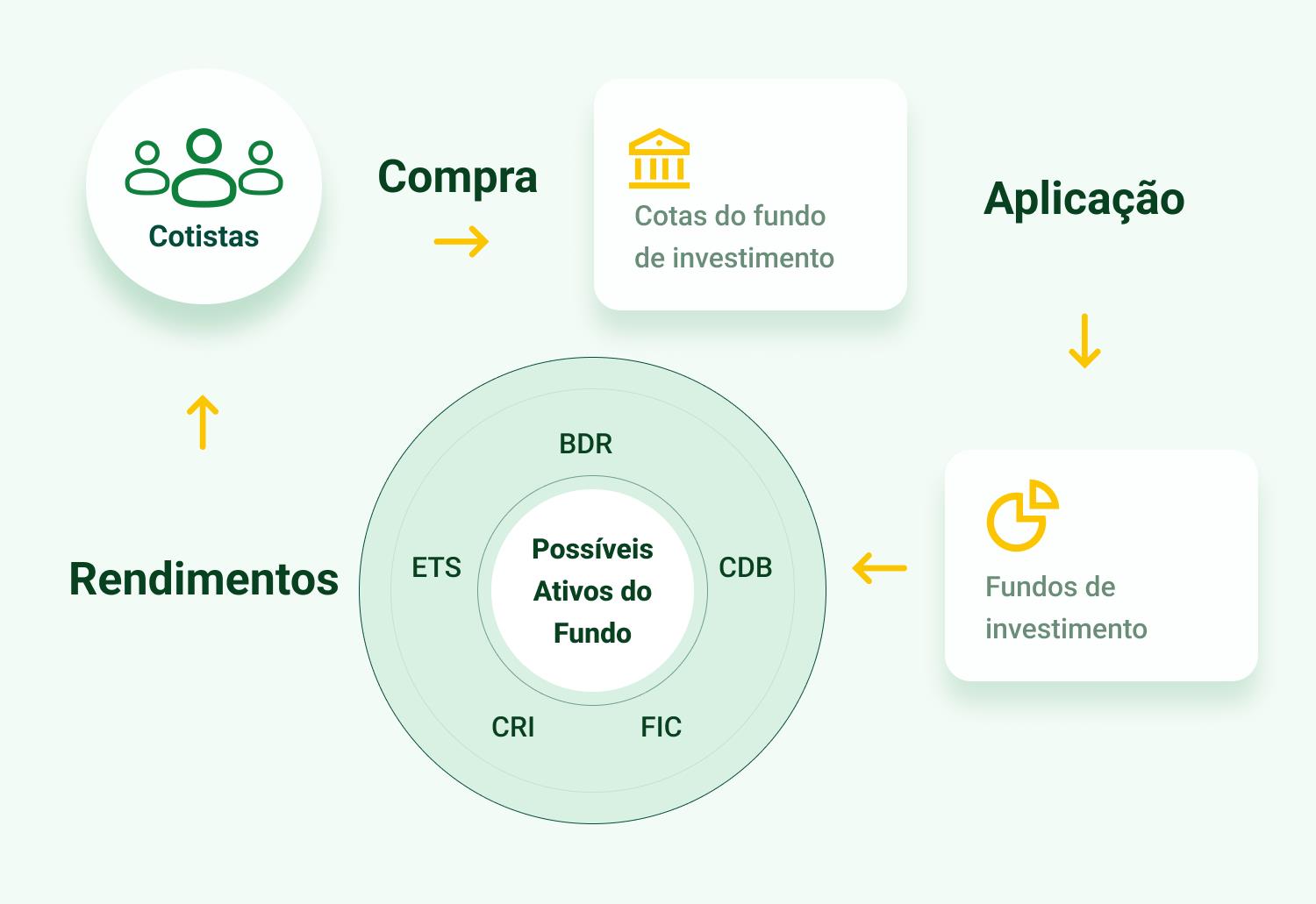 Diferenças entre fundos acumulativos e distributivos