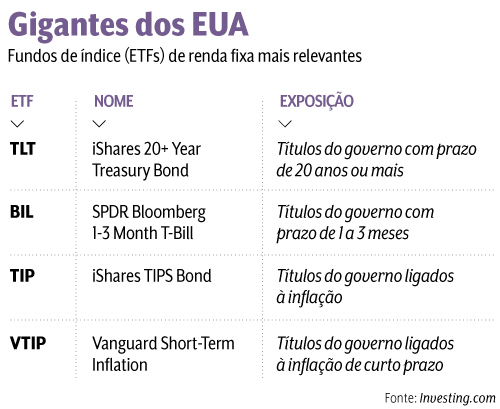 O que são Treasuries e como investir?