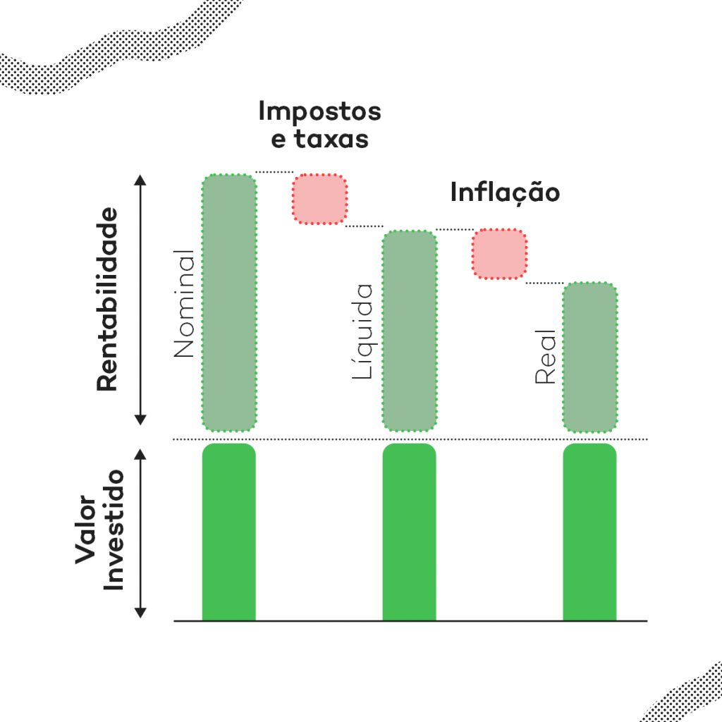 como funciona o rendimento real após inflação