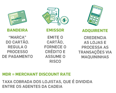 como funciona o rotativo do cartão de crédito