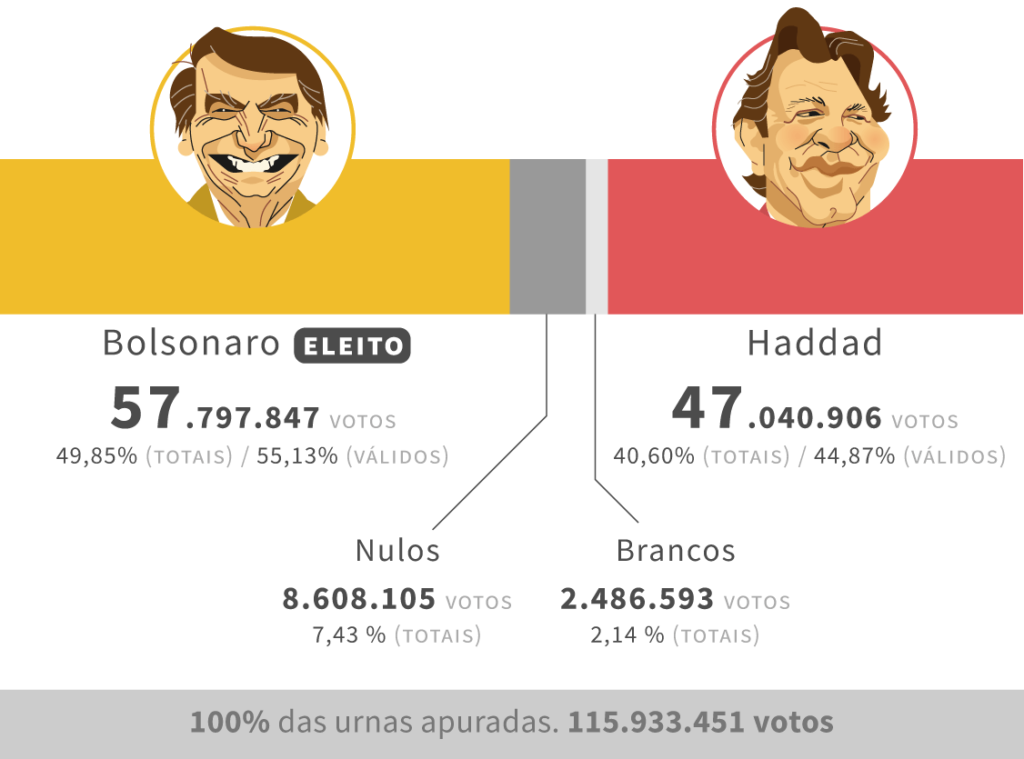 O que acontece se ninguém atingir a maioria absoluta?