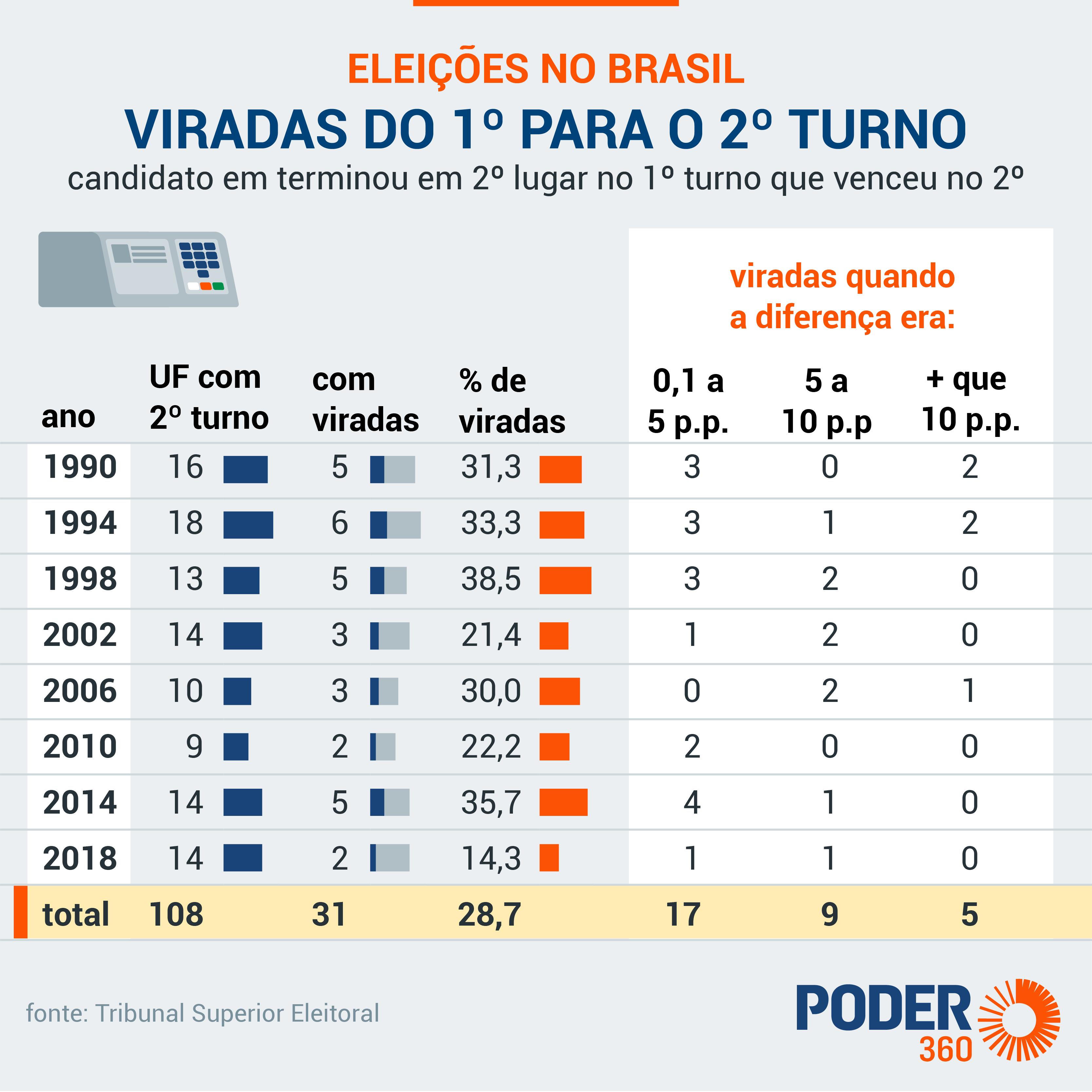 Documentos necessários para votar no segundo turno