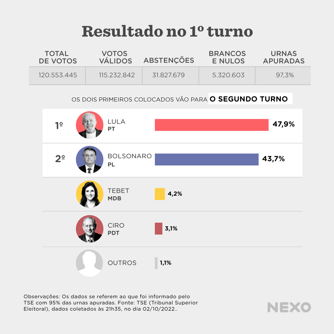 Como funciona a votação no segundo turno