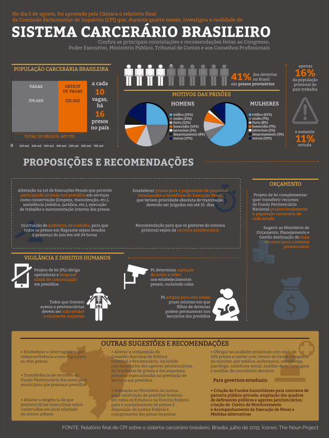 como funciona o sistema prisional brasileiro