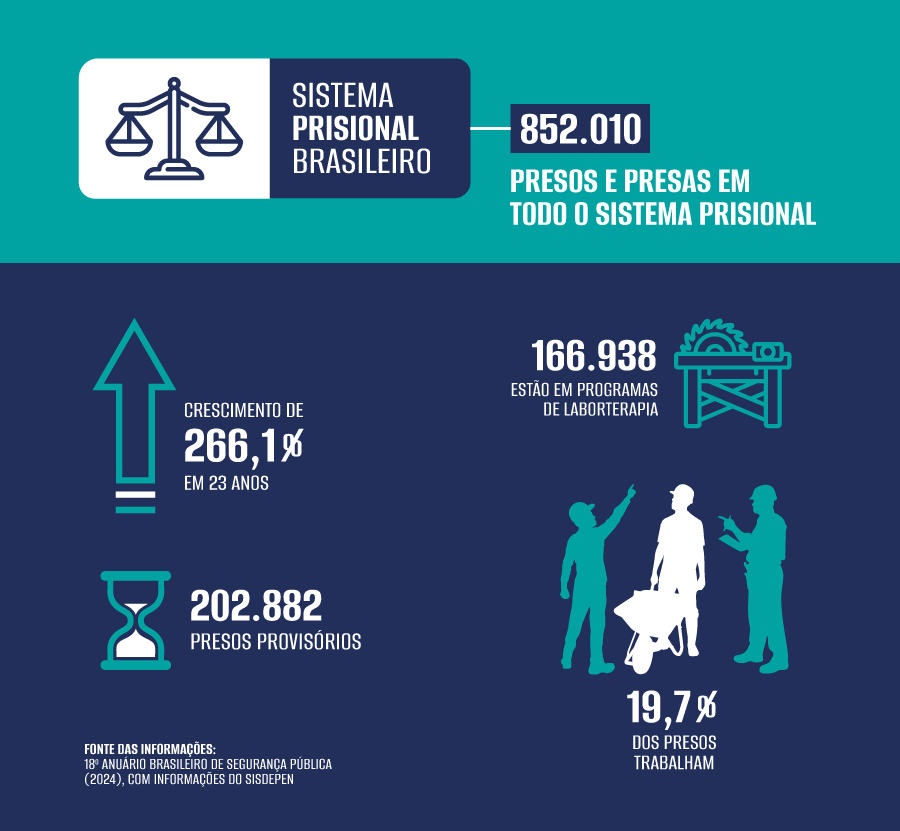 Qual a diferença entre presídio e penitenciária no Brasil?