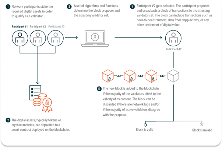 como funciona o stake de criptomoedas