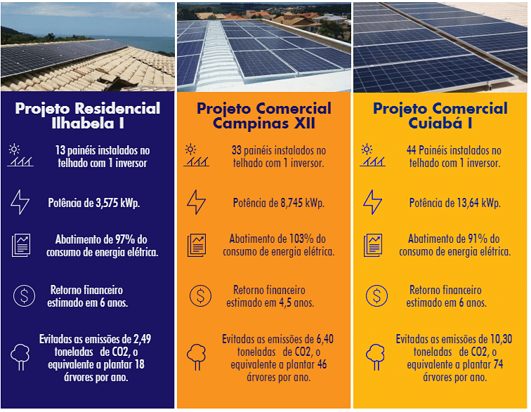 como investir em energia solar residencial vale a pena