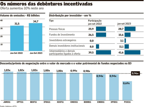 O que são debêntures incentivadas e como funcionam?