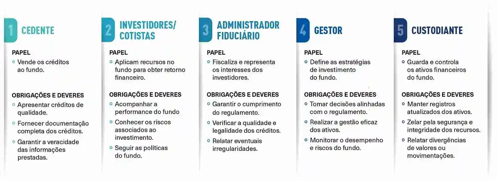 como investir em fundos de investimento em direitos creditórios fidc