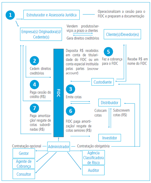 Diferenças entre Investidor Qualificado e Profissional para FIDCs
