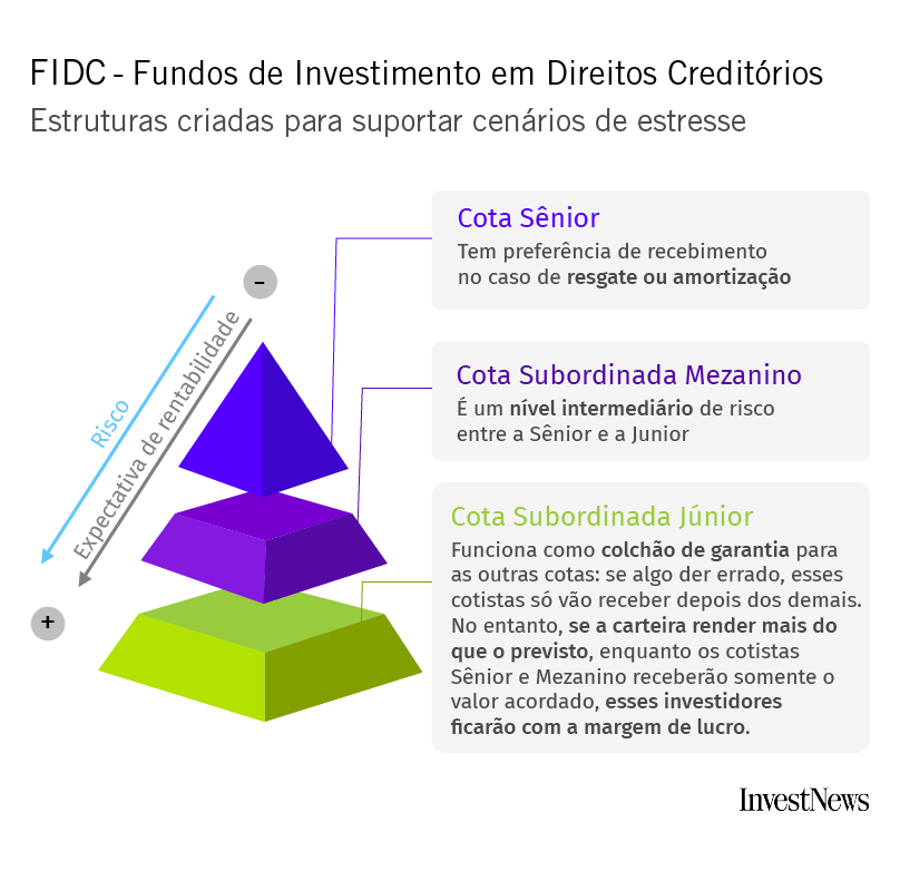 como investir em fundos de investimento em direitos creditórios fidc