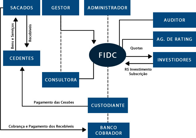 mezanino e subordinada em FIDCs?