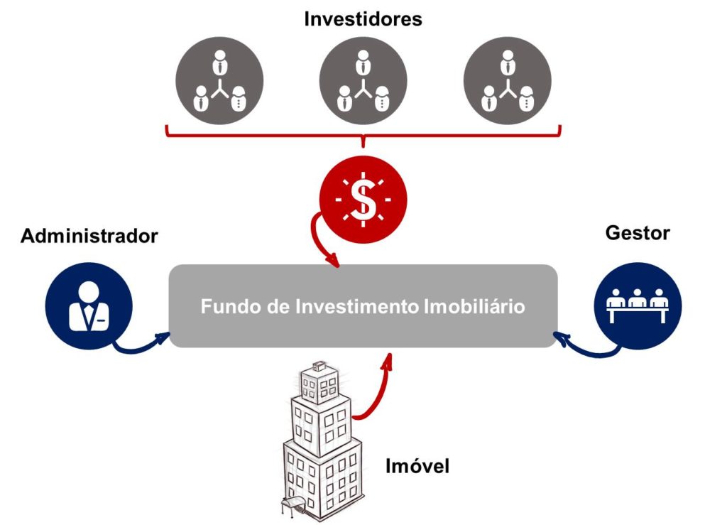 como investir em fundos de investimento em participações fip imobiliário