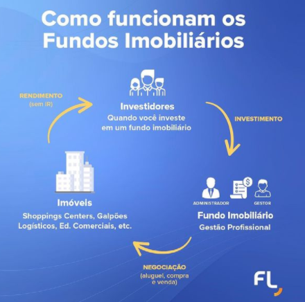 como investir em fundos de investimento imobiliário fii