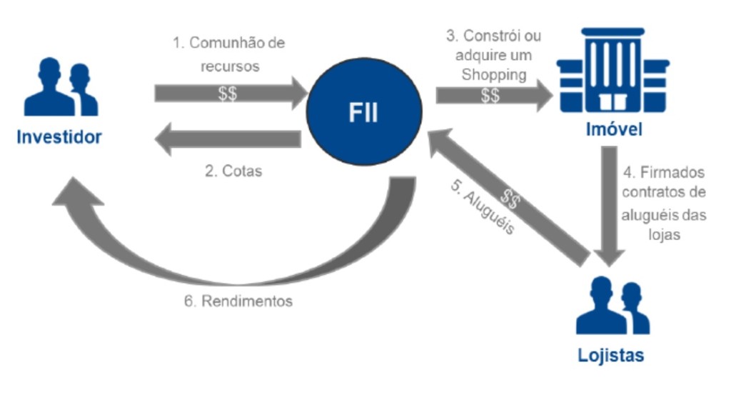 como investir em fundos de investimento imobiliário fii