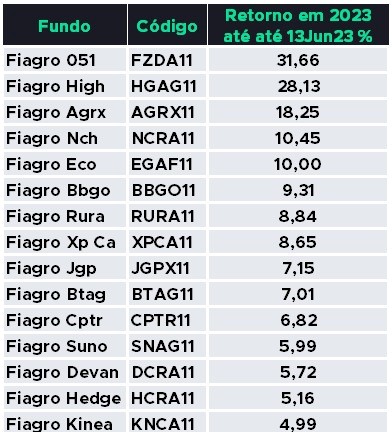 como investir em fundos imobiliários do agronegócio