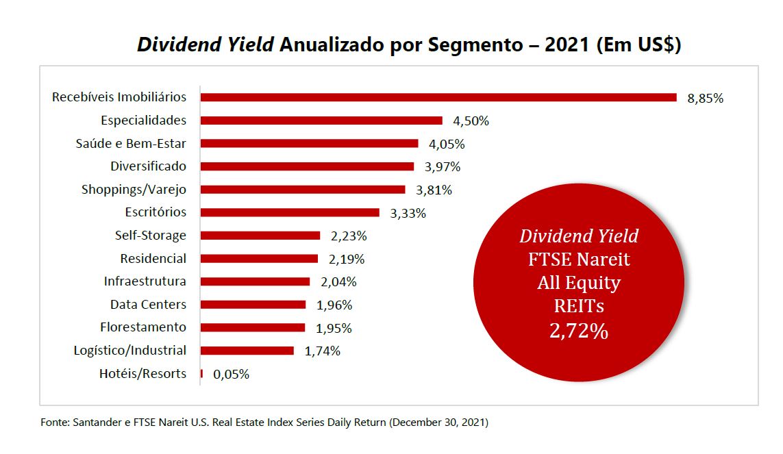 como investir em reit ativos imobiliários americanos