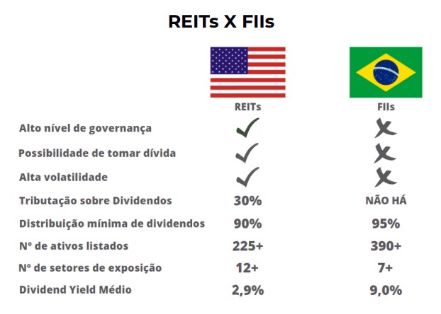 como investir em reit ativos imobiliários americanos