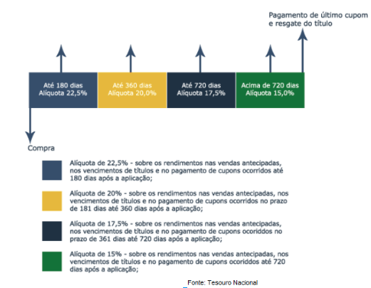Como Calcular o Rendimento do Tesouro IPCA+ Semestral