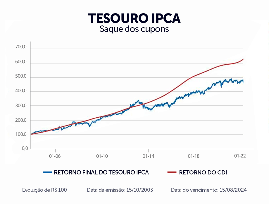 Como Calcular o Rendimento do Tesouro IPCA+ Semestral