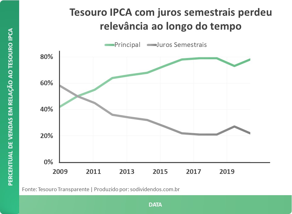 como investir em tesouro ipca com juros semestrais