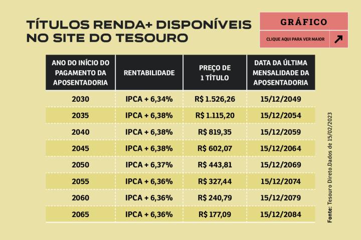 como investir em tesouro renda+ para aposentadoria
