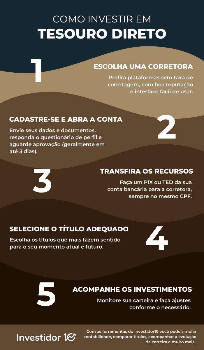 como investir em tesouro selic