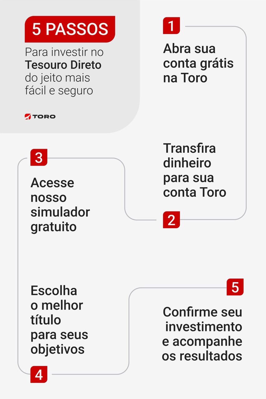 5 ideias de títulos:
1. Tesouro Direto para Iniciantes: Guia Completo
2. Qual o Melhor Tesouro Direto para Reserva de Emergência?
3. Tesouro IPCA+ vs. Tesouro Prefixado: Entenda as Diferenças
4. Como Aposentar com o Tesouro RendA+?
5. Custos e Impostos no Tesouro Direto: O Que Você Precisa Saber