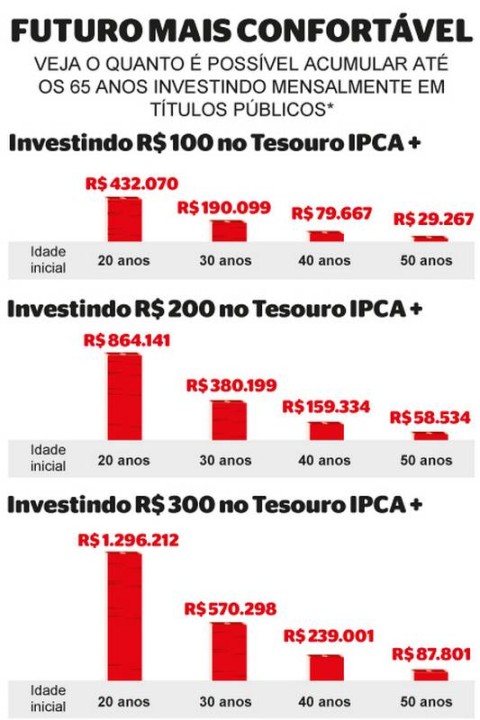 como investir em títulos públicos federais