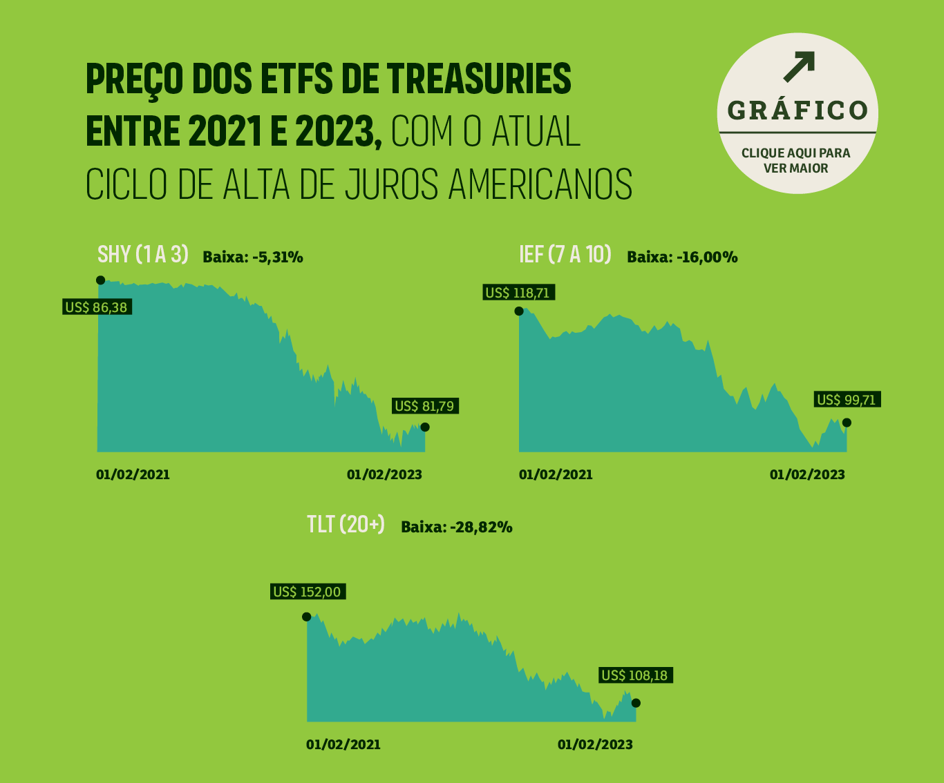 como investir em títulos públicos federais