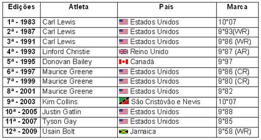 Guia Completo de Treinamento para 100m Rasos