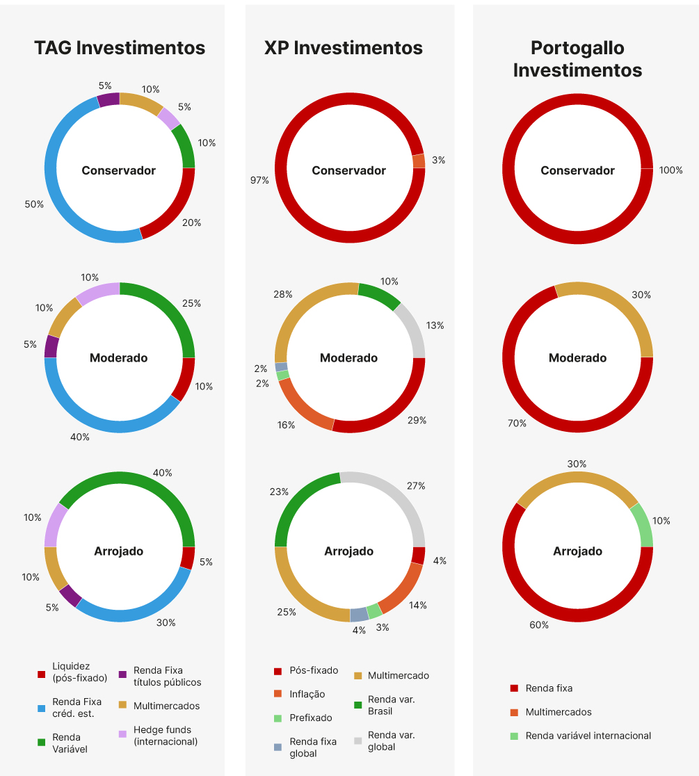 como montar uma carteira de investimentos diversificada