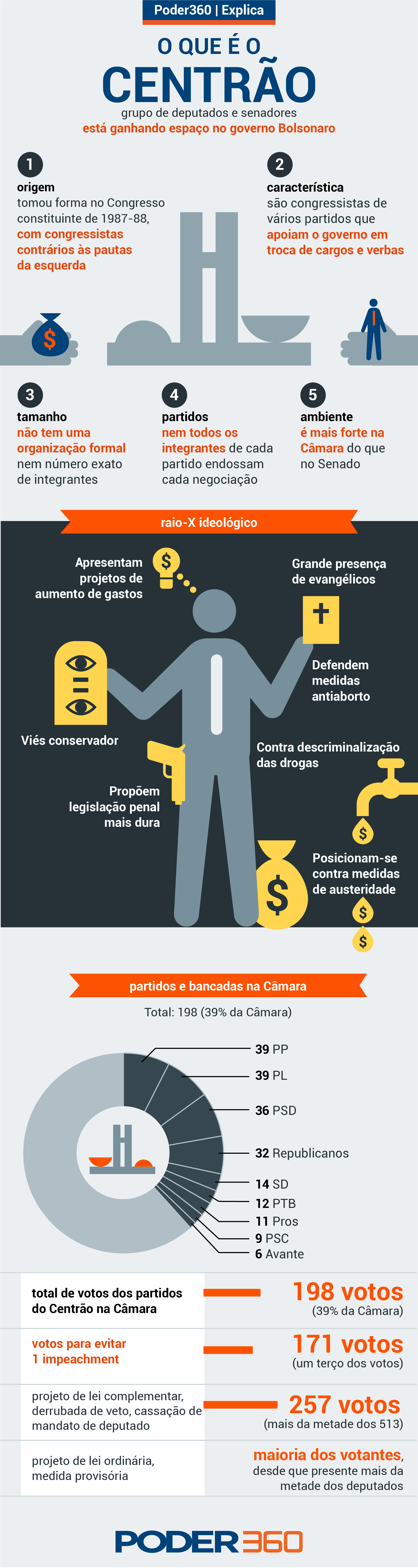 como o centrão influencia o governo