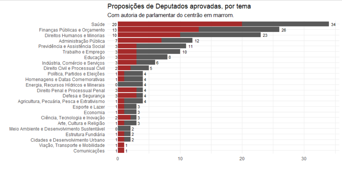 A importância da Codevasf na gestão pública
