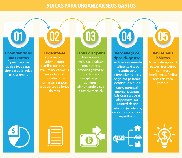 como organizar finanças pessoais do zero
