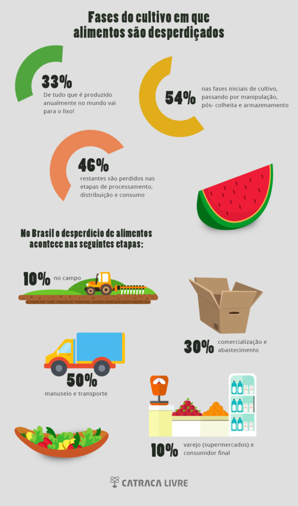 como reduzir o desperdício de comida