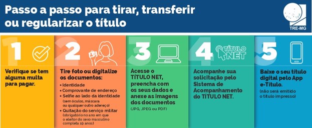 Guia completo do aplicativo e-Título