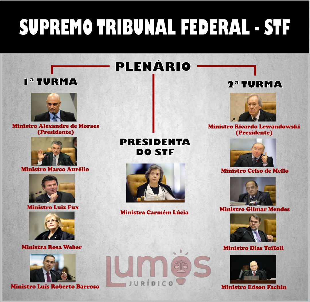A importância do STF para a democracia brasileira