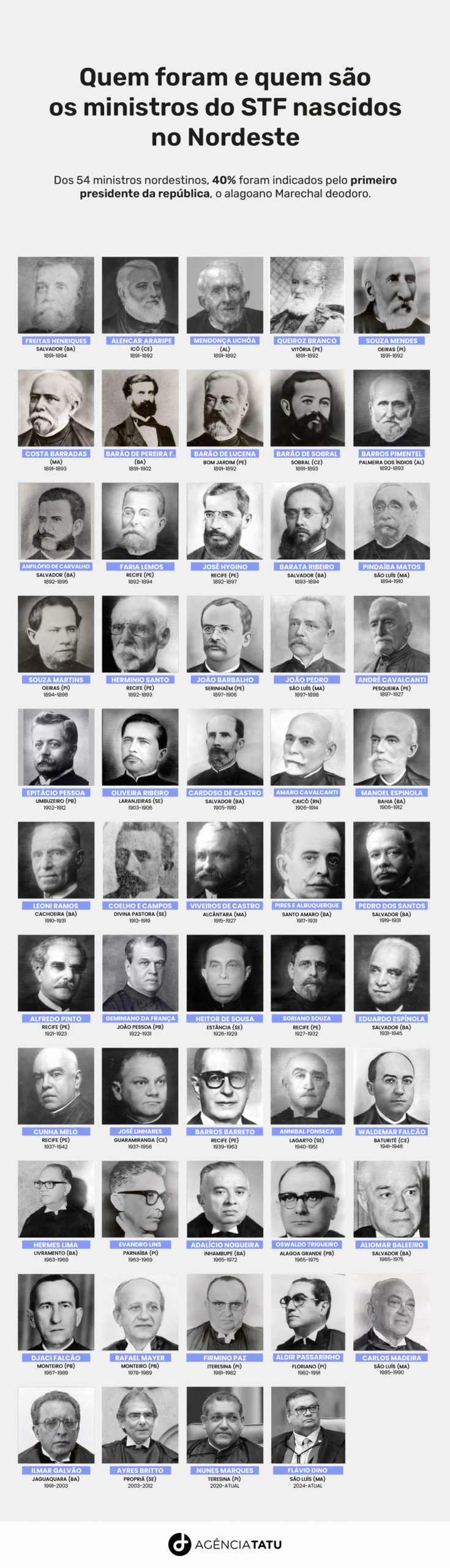 Quem são os atuais ministros do STF?