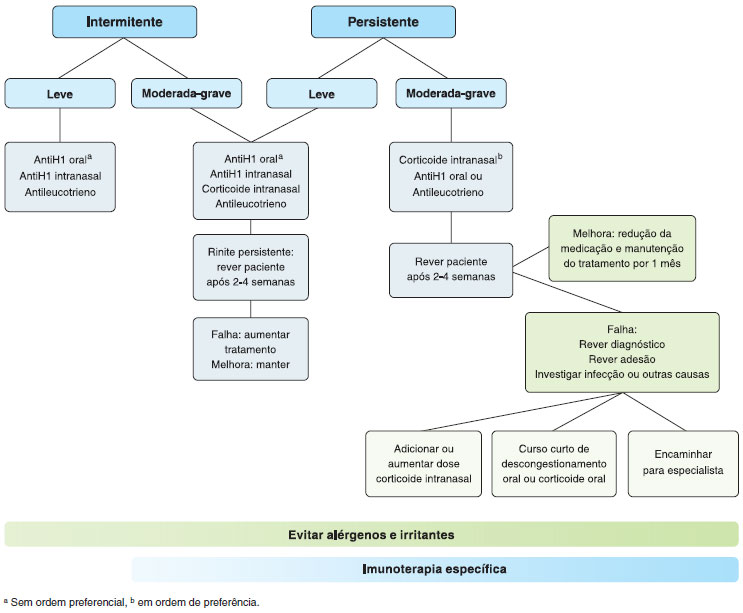 como tratar a rinite alérgica naturalmente