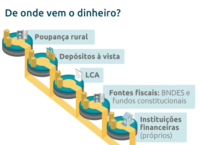 Comparativo: As Melhores Instituições Financeiras para Crédito Rural no Brasil