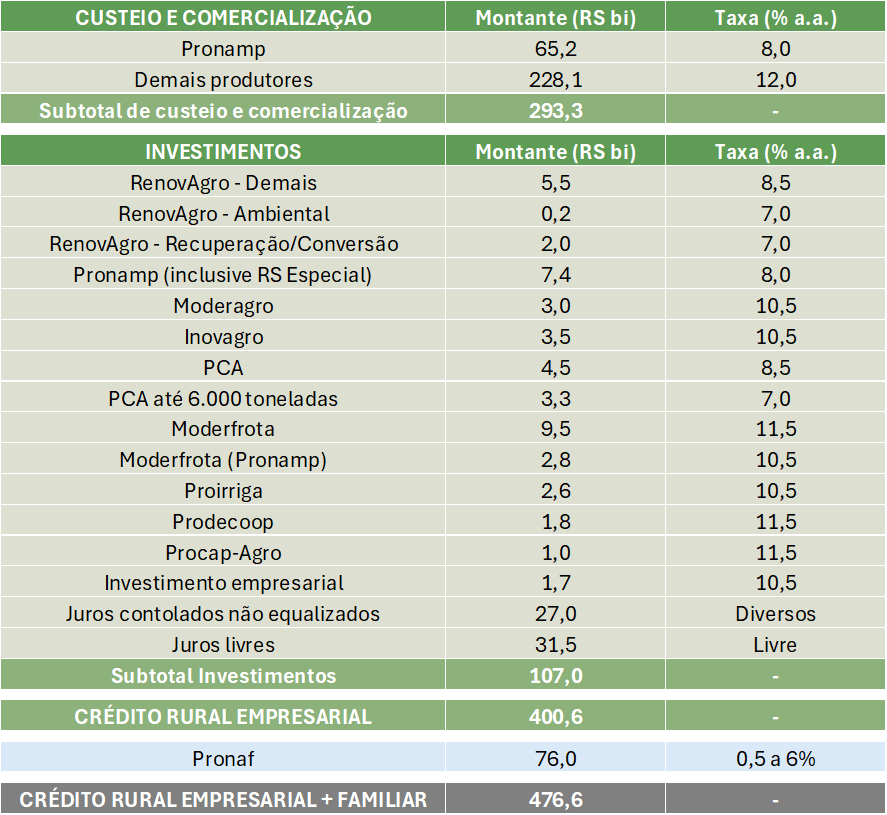 Crédito Rural para Investimento: Adquira Máquinas e Benfeitorias para Sua Fazenda