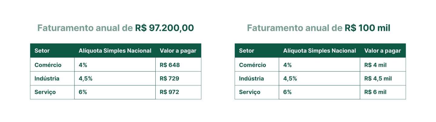 Planejamento tributário para quem vai sair do MEI