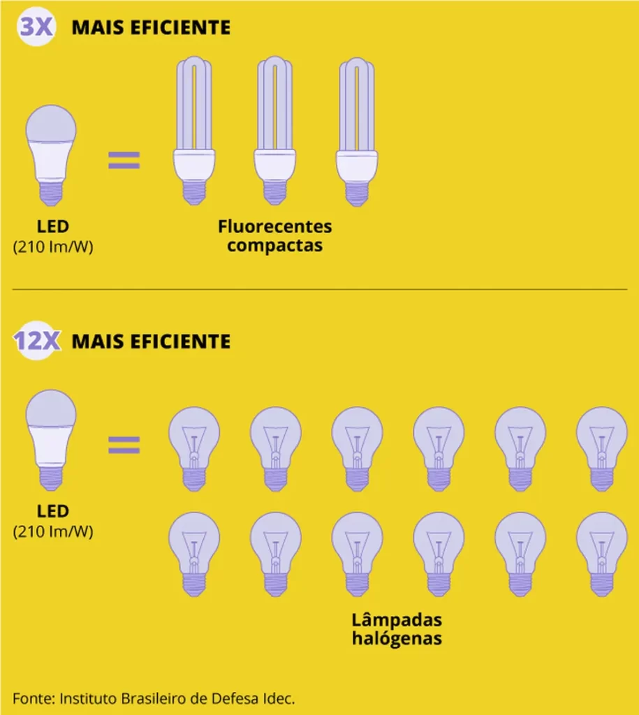 5 ideias de títulos:
1. Guia Completo: Como Escolher a Lâmpada LED Perfeita para Sua Casa
2. Sensores de Presença: A Solução Inteligente para Reduzir o Consumo de Energia
3. Desmistificando o Selo Procel: O Que Significa e Como Ele Ajuda na Economia
4. Dicas Práticas de Instalação e Manutenção para Maximizar a Eficiência da Iluminação
5. Calculando o Payback: Quanto Tempo Leva para o Investimento em LED se Pagar?