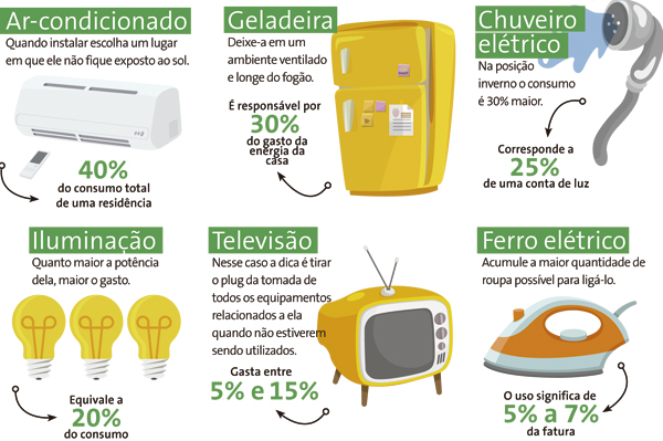 dicas para economizar energia com eletrodomésticos