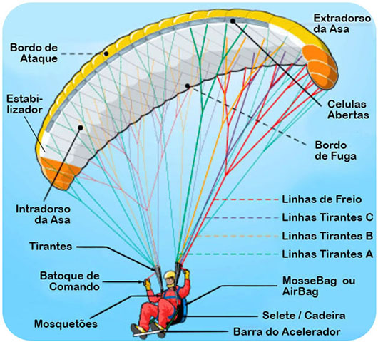 5 Dicas Essenciais para Iniciantes no Parapente
Como Escolher o Equipamento Certo para Parapente
Entendendo as Condições Climáticas para um Voo Seguro
A Importância do Ground Handling no Parapente
Onde Encontrar Escolas de Parapente Credenciadas no Brasil