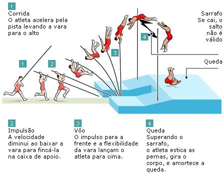 Exercícios de core para salto com vara