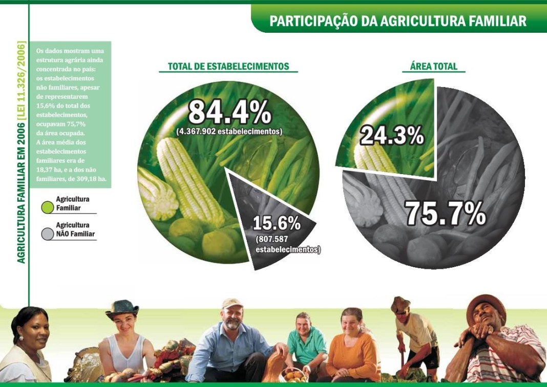 diferença entre agricultura familiar e agronegócio